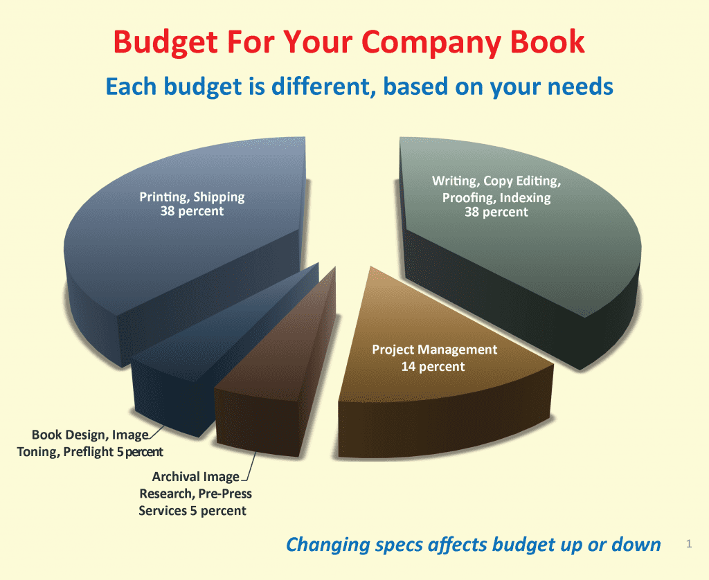 When we present a budget to you, the client, it’s usually broken into a pie chart of a small handful of categories (writing, design, printing, etc.). 